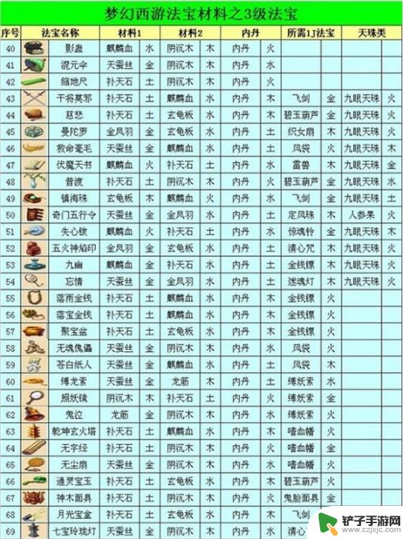 梦幻西游法宝合成材料摆放位置最新 《梦幻西游》2024法宝合成材料摆放位置图