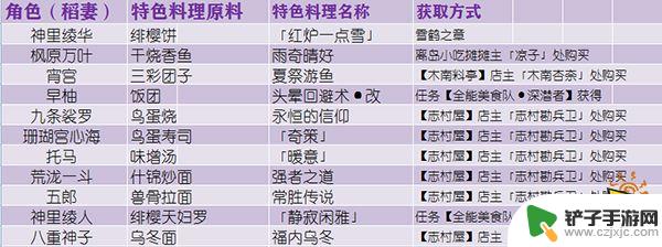 原神埃洛伊专属食物 原神特殊料理人物对应图鉴