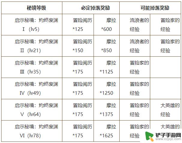 原神仲夏庭院最后是什么怪 原神仲夏庭院活动攻略