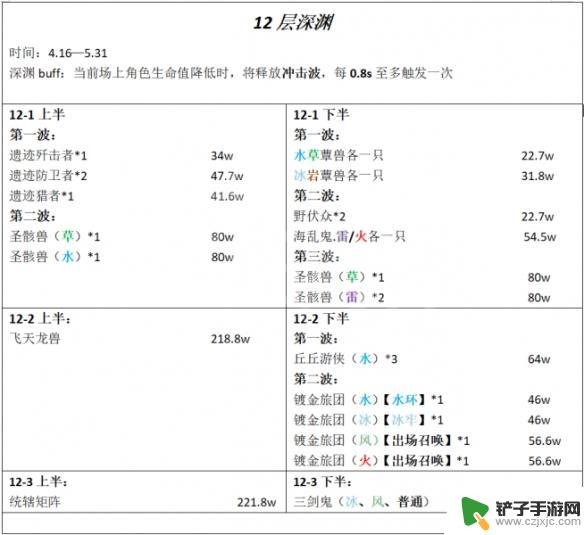 原神可莉深渊12层攻略 原神3.6深渊12层通关攻略