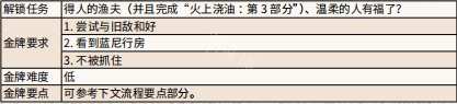 荒野大镖客安静时光结束后 荒野大镖客2安静时光金牌任务完成方法