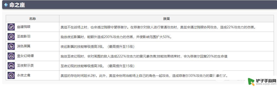 原神命一谢 原神3.0版本命菲谢尔值得培养吗