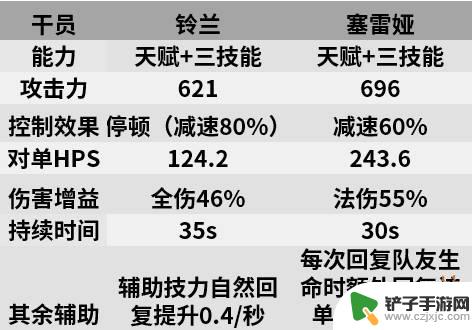 明日方舟铃兰怎么养 明日方舟铃兰值得培养吗