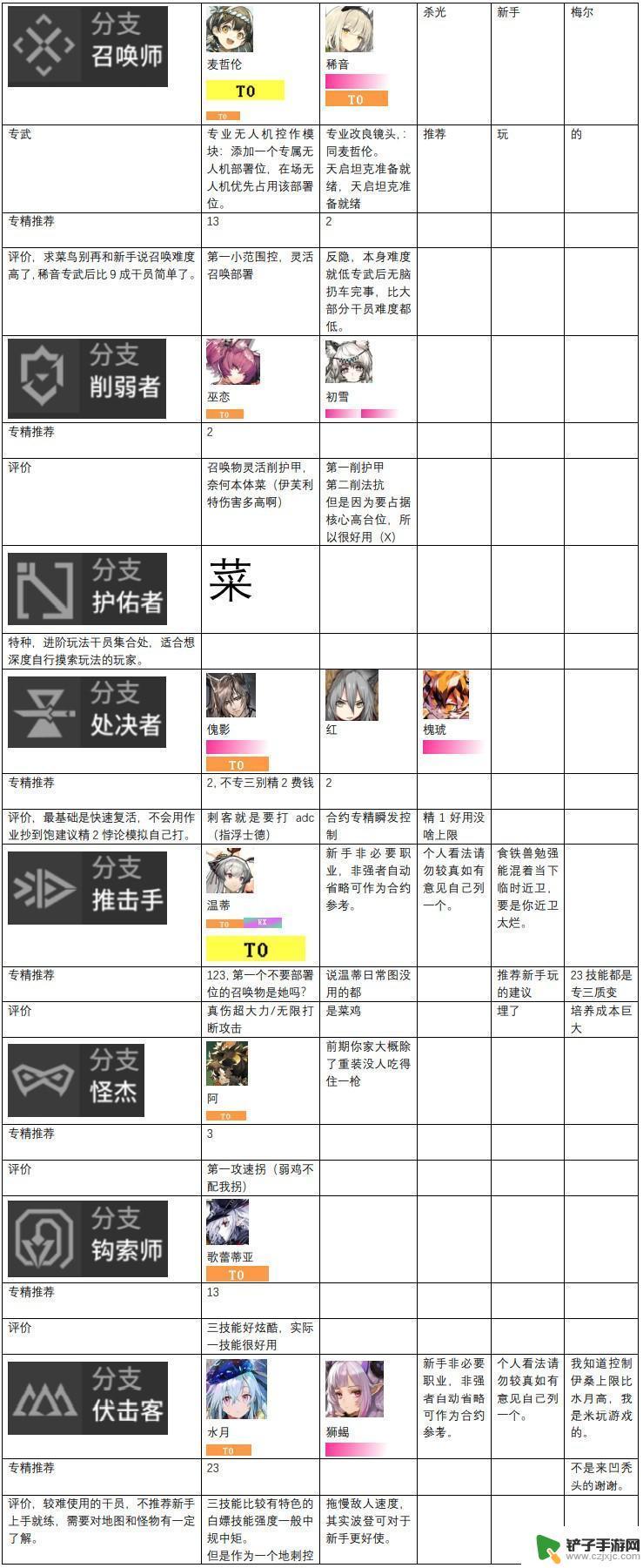 明日方舟排行榜 明日方舟2024年干员强度排名榜单