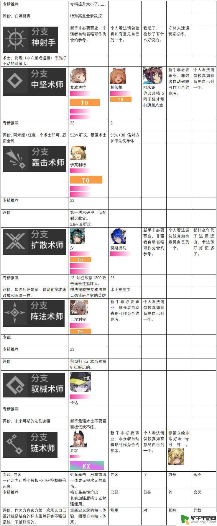 明日方舟排行榜 明日方舟2024年干员强度排名榜单