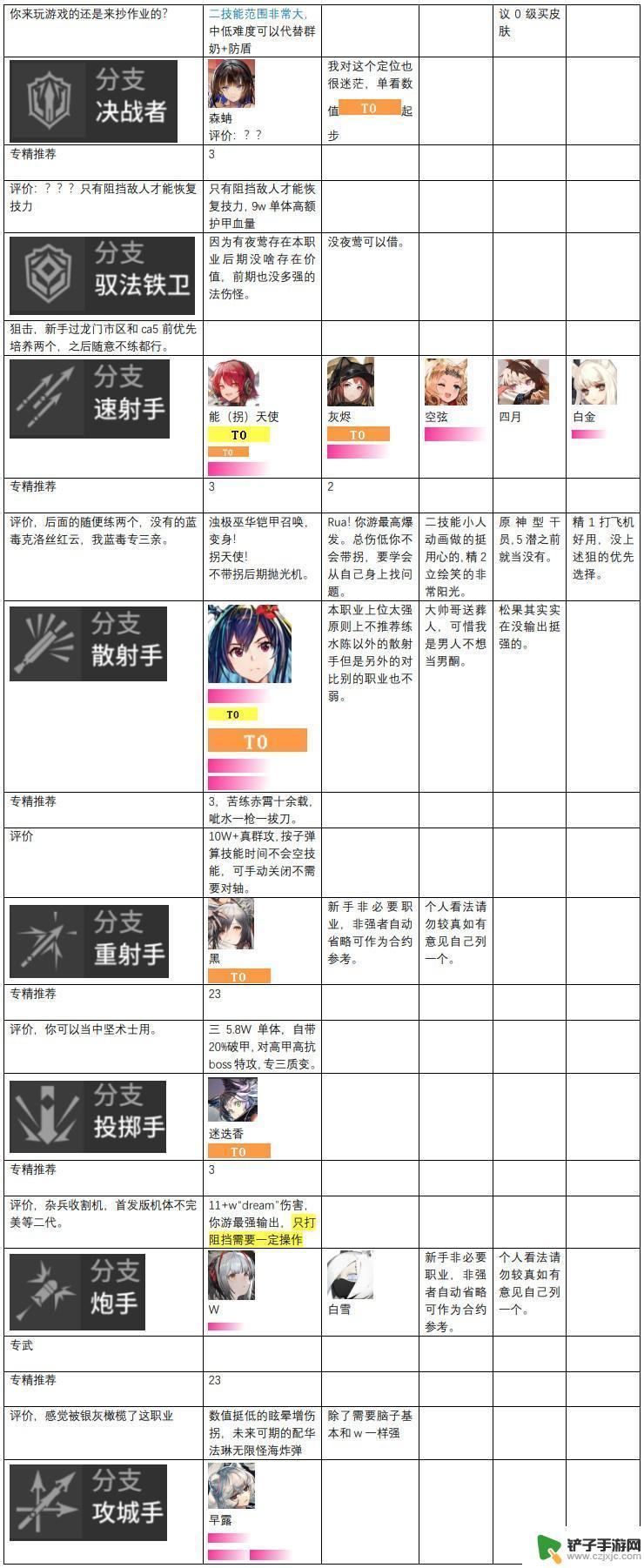 明日方舟排行榜 明日方舟2024年干员强度排名榜单