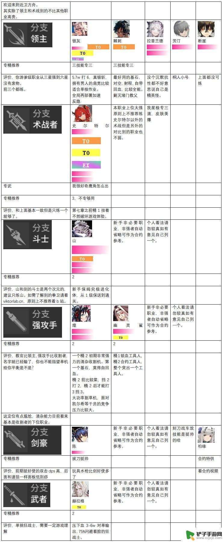 明日方舟排行榜 明日方舟2024年干员强度排名榜单