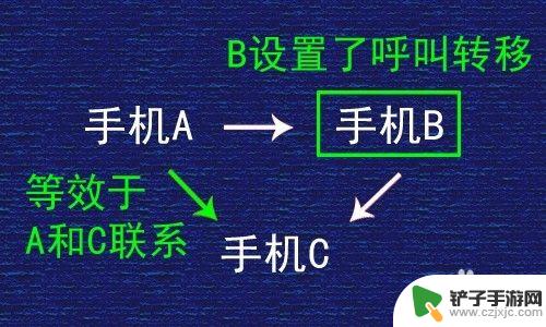 联通手机卡怎么设置呼叫转移 联通呼叫转移设置如何取消