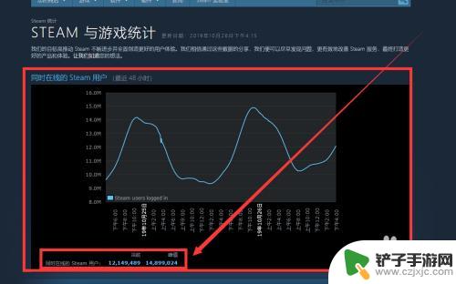 steam同时在线人数怎么看 如何在Steam上查看游戏的在线人数