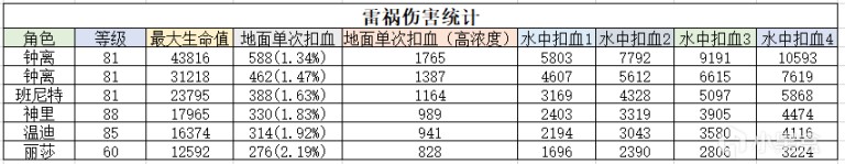 原神雷域 原神稻妻雷祸扣血应对技巧