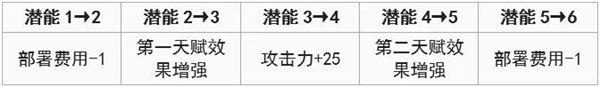 明日方舟风笛咋样 明日方舟风笛培养攻略