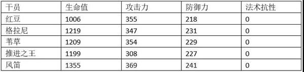 明日方舟风笛咋样 明日方舟风笛培养攻略