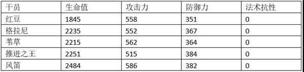 明日方舟风笛咋样 明日方舟风笛培养攻略