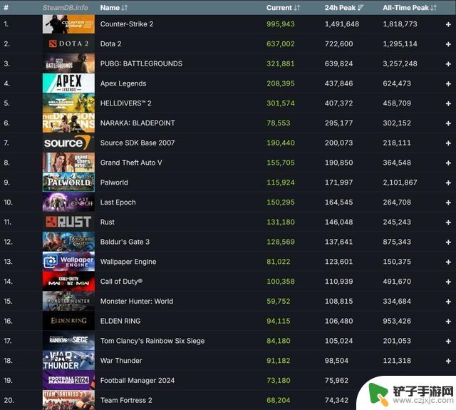Steam在短短一周内吸引了3500万新玩家，创下新纪录