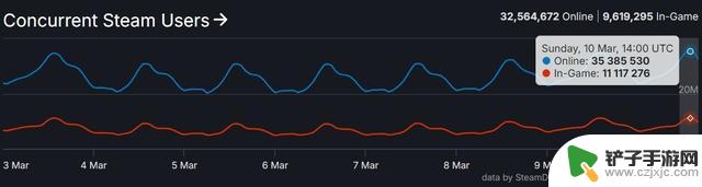 Steam在短短一周内吸引了3500万新玩家，创下新纪录