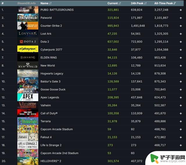 Steam在短短一周内吸引了3500万新玩家，创下新纪录