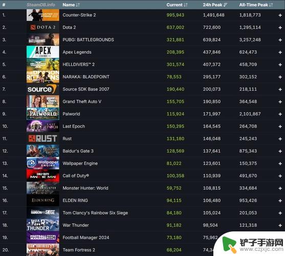 Steam在线人数创新高，突破3500万峰值