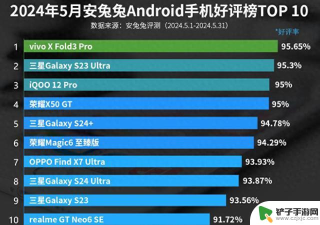 5月份安卓手机好评榜TOP 10：三星手机包揽四席！