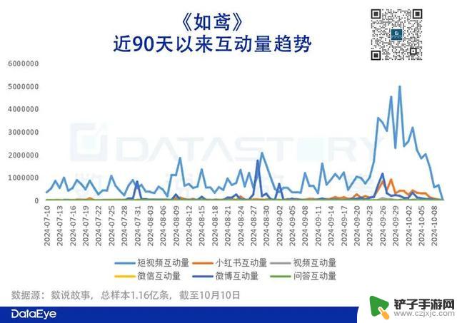 《如鸢》iOS版12天销售额达5600万，与《恋与深空》展开女性市场竞争