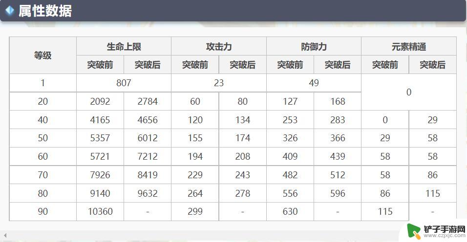 原神元素精通怎么提升最快 原神元素精通提升方法