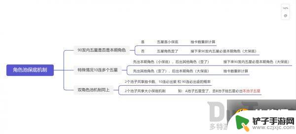 原神限定池保底机制 原神保底机制是否适用于下一个卡池