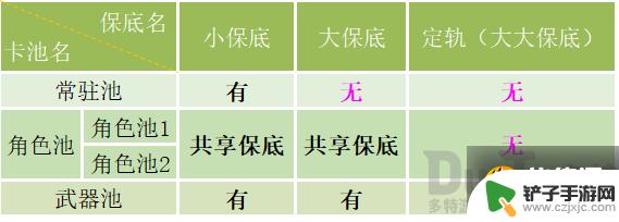 原神限定池保底机制 原神保底机制是否适用于下一个卡池