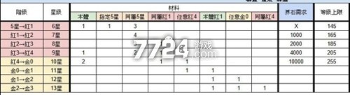 浮空秘境升星表 浮空秘境星升星材料表详解