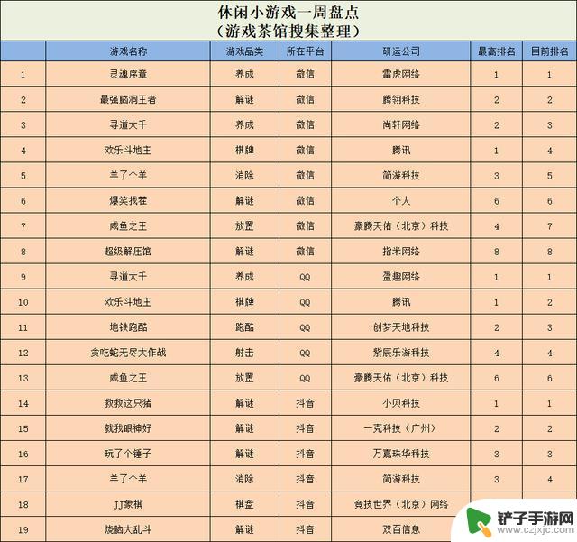 肉鸽贪吃蛇冲榜，“合成大西瓜”已经火到美国