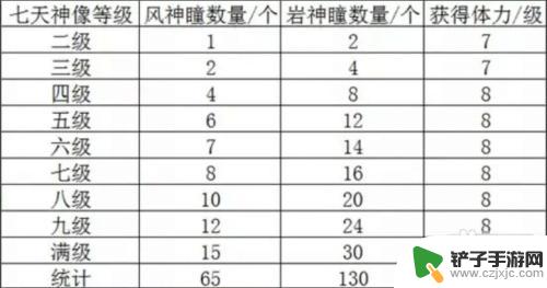 原神没开图怎么找神瞳 怎样在原神中找到神瞳