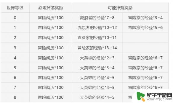 原神怎么存树脂 《原神》前期树脂怎么分配最合理