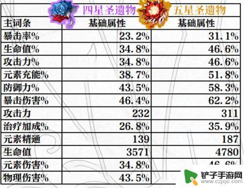 原神流浪者四星圣遗物推荐 《原神》流浪者武器圣遗物推荐网友评价