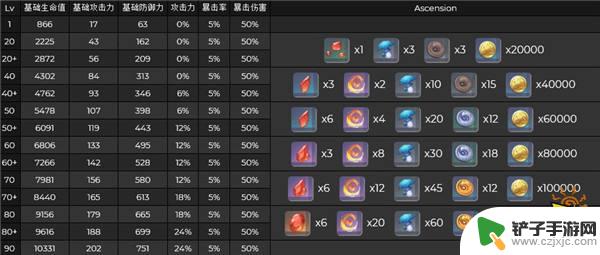 原神托马技能突破材料 原神托马技能突破材料用途介绍