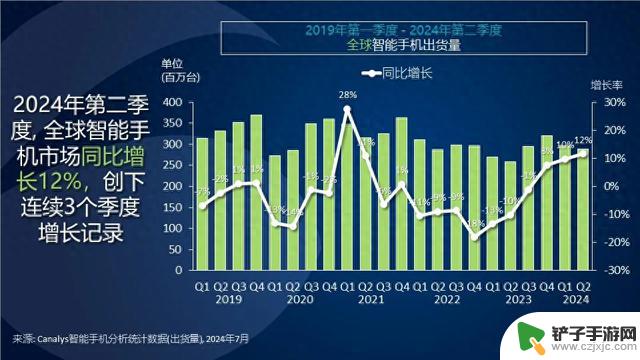 2024年第二季度全球智能手机市场增长，中国品牌小米表现突出