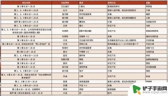 荒野大镖客2营地请求奖励 荒野大镖客2营地全物品请求