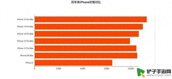 iPhone越卖越贵 顶配机6年涨价45%！标准版令人意外