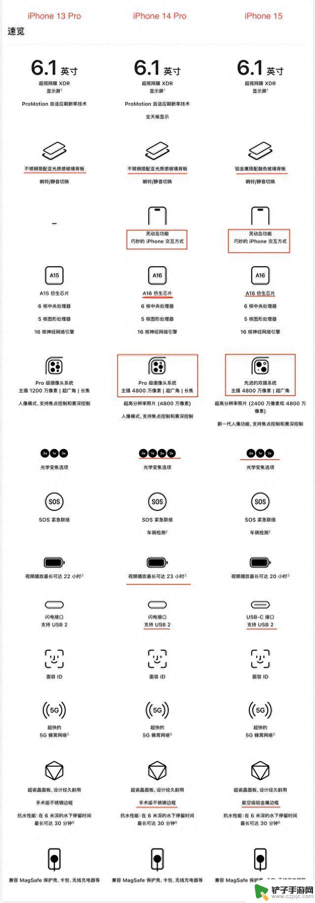 iPhone15系列发布之后哪款iPhone最值得买？苹果官网给出了答案