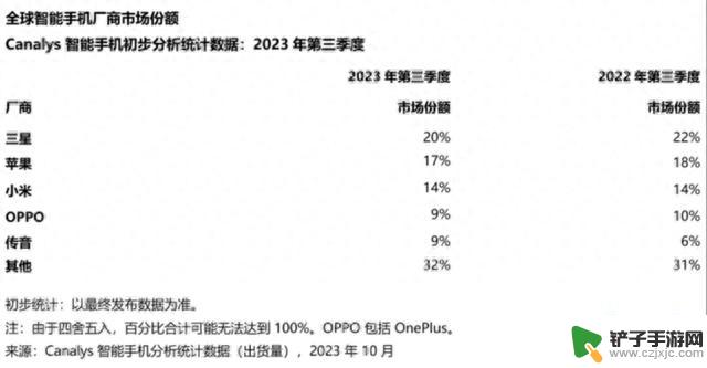 Q3全球手机销量排行榜：苹果三星OPPO表现强势，换新机首选这几款