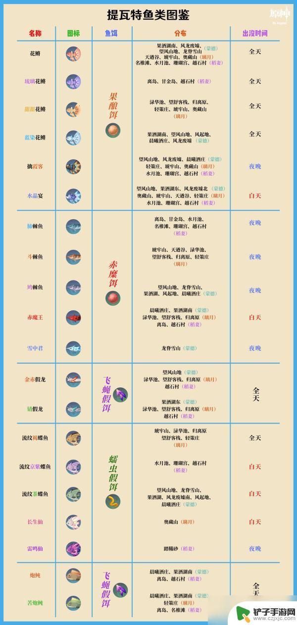 原神里鱼都吃什么东西 原神鱼类图鉴获取方法