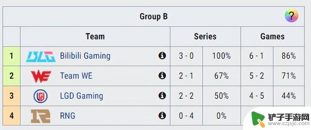 RNG再次输给LGD，陷入涅槃组；BLG逆转WE，零封晋级登峰组
