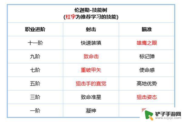 铃兰之剑伦伽勒技能选择 铃兰之剑伦伽勒技能效果一览