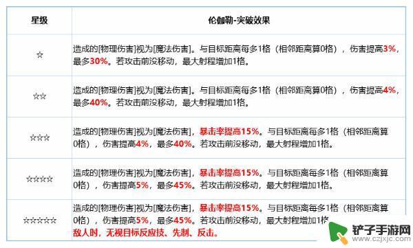 铃兰之剑伦伽勒技能选择 铃兰之剑伦伽勒技能效果一览