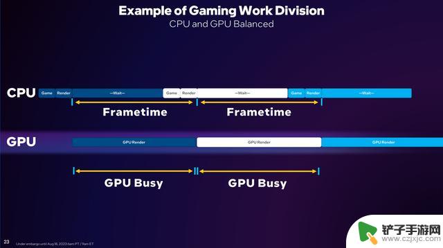 生成式AI，GPU Busy，游戏性能提升，Intel Arc显卡又双叒升级了