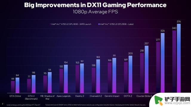 生成式AI，GPU Busy，游戏性能提升，Intel Arc显卡又双叒升级了