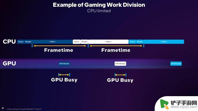 生成式AI，GPU Busy，游戏性能提升，Intel Arc显卡又双叒升级了