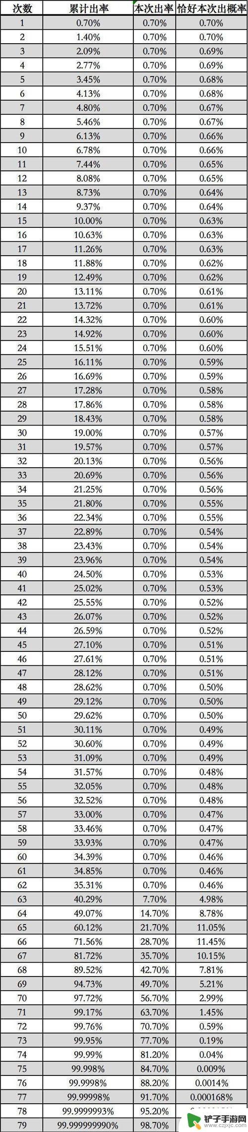 原神武器池出金概率图 最新的原神武器池概率递增表更新
