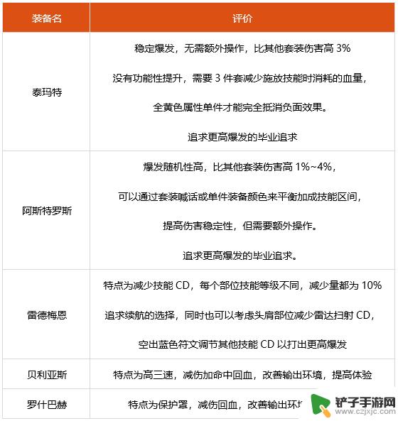 dnf合金战士装备强化还是增幅 2022最佳合金战士装备搭配推荐