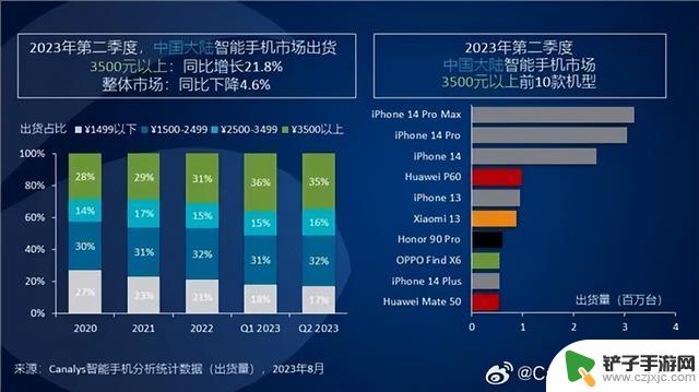 中国最畅销的10款手机，苹果5款，华为2款，小米1款