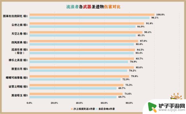 原神伞兵的武器是什么 原神散兵最佳武器选择推荐