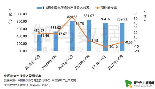 英雄联盟S13热议背后：入局者流量争夺越来越卷 电竞资本却难再“热”？