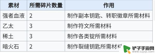 符文兑换顺序 地下城堡2竞技场奖励优先级